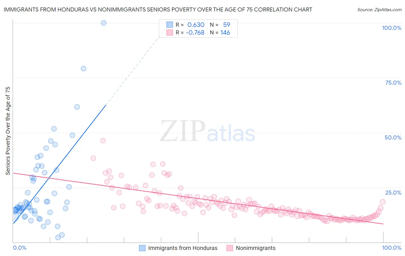Immigrants from Honduras vs Nonimmigrants Seniors Poverty Over the Age of 75