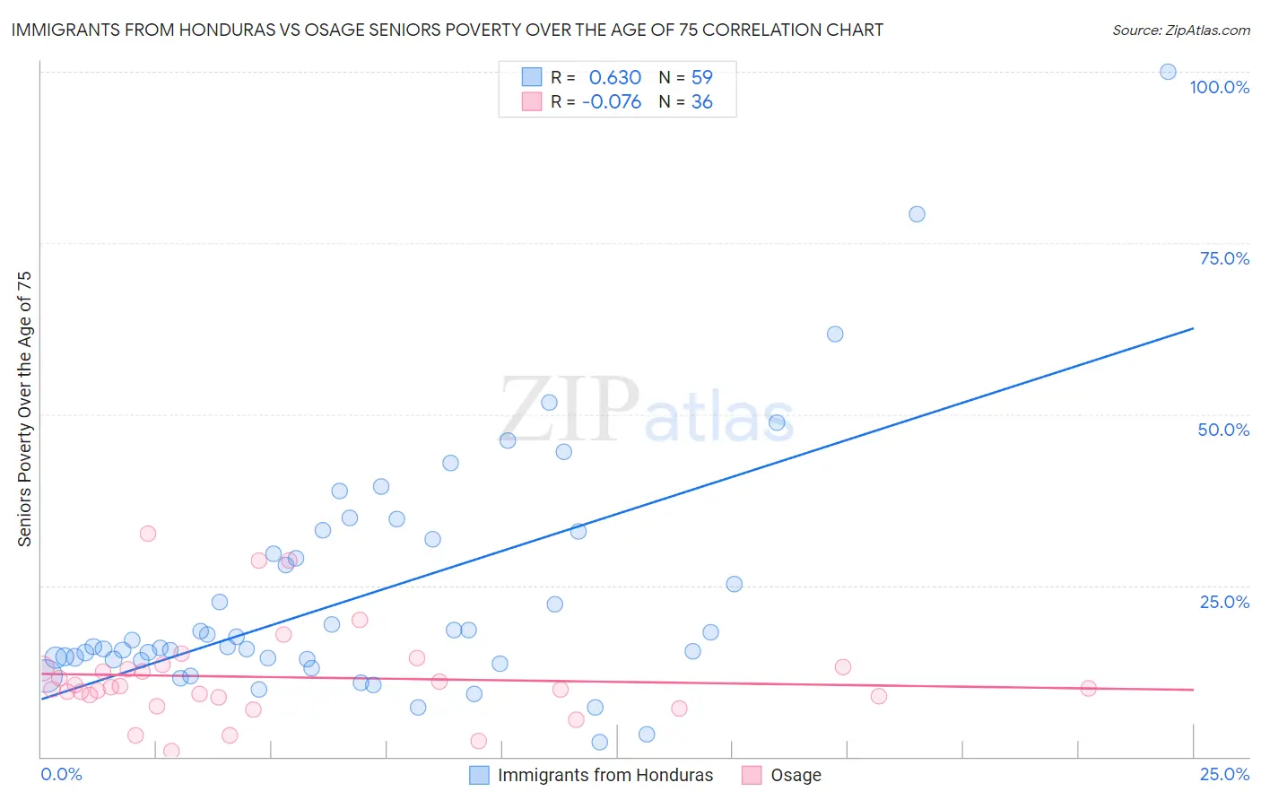 Immigrants from Honduras vs Osage Seniors Poverty Over the Age of 75