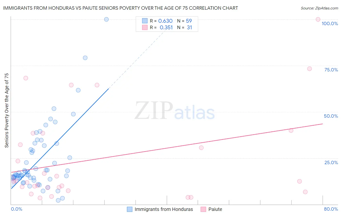 Immigrants from Honduras vs Paiute Seniors Poverty Over the Age of 75