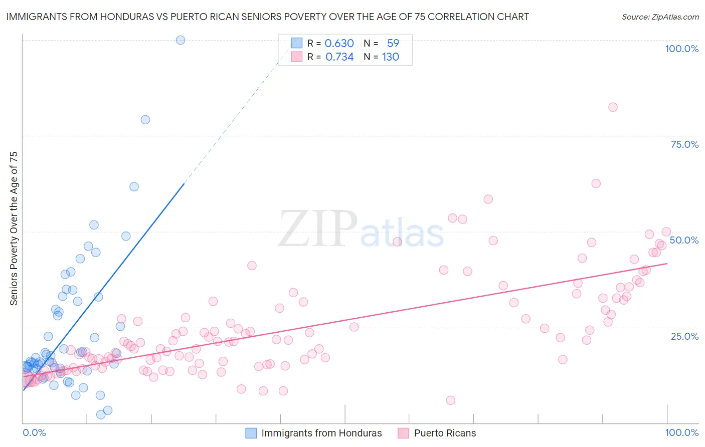 Immigrants from Honduras vs Puerto Rican Seniors Poverty Over the Age of 75