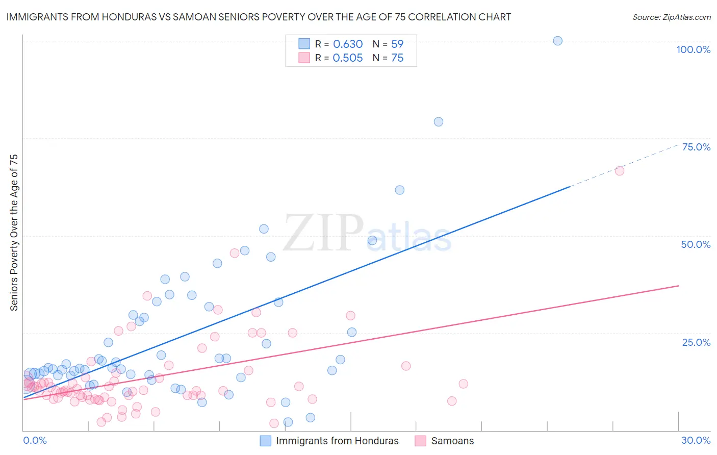 Immigrants from Honduras vs Samoan Seniors Poverty Over the Age of 75