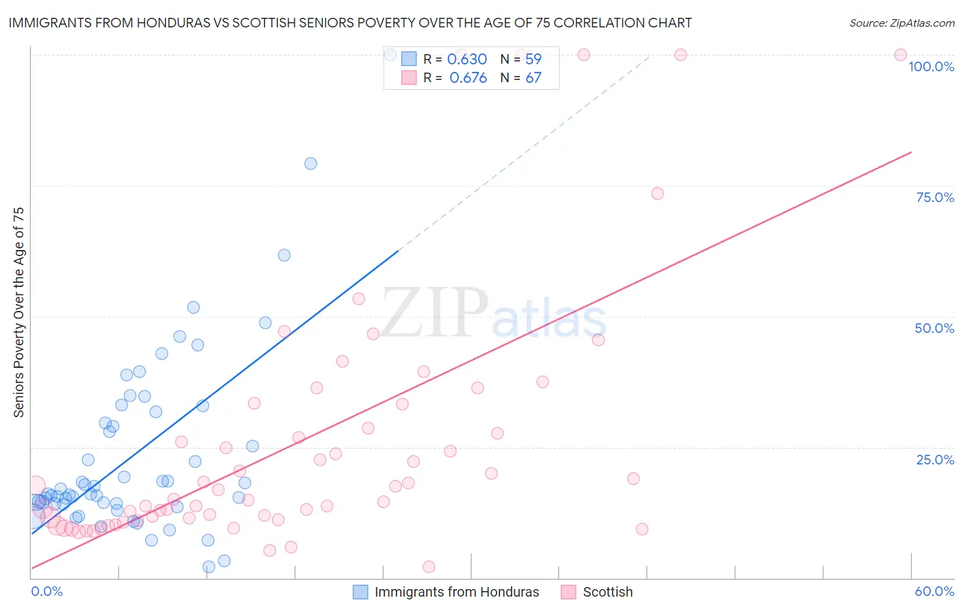 Immigrants from Honduras vs Scottish Seniors Poverty Over the Age of 75