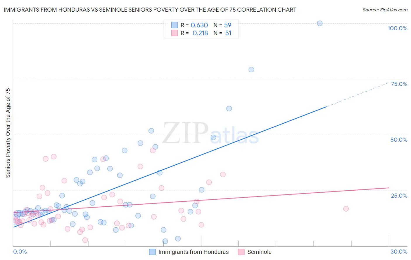 Immigrants from Honduras vs Seminole Seniors Poverty Over the Age of 75