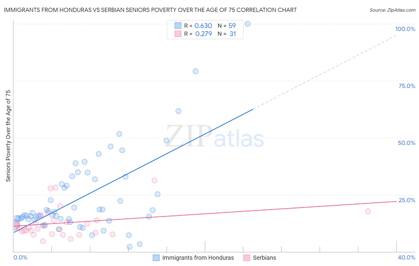 Immigrants from Honduras vs Serbian Seniors Poverty Over the Age of 75