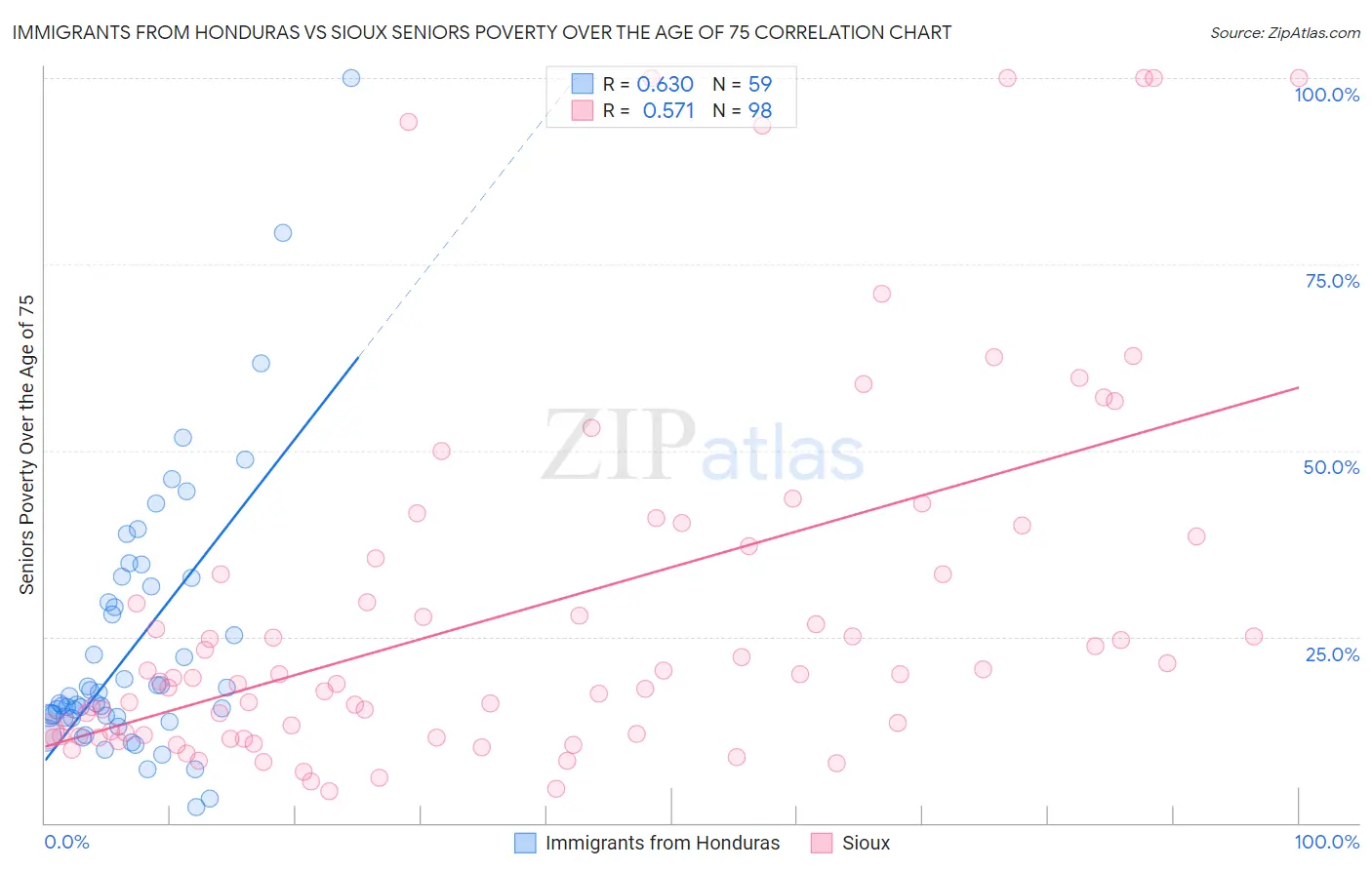 Immigrants from Honduras vs Sioux Seniors Poverty Over the Age of 75