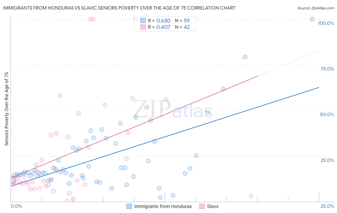 Immigrants from Honduras vs Slavic Seniors Poverty Over the Age of 75