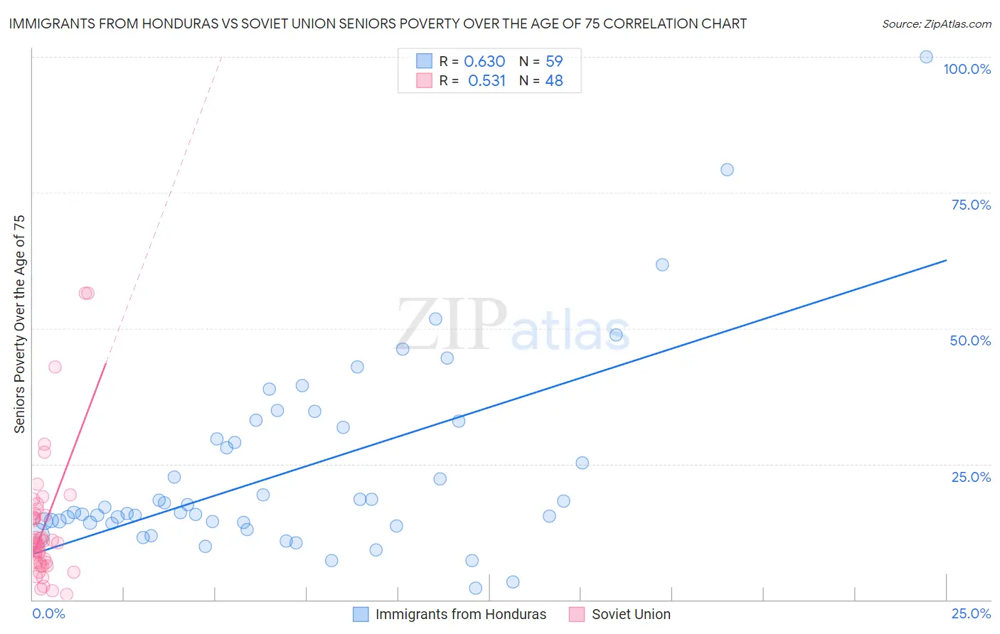 Immigrants from Honduras vs Soviet Union Seniors Poverty Over the Age of 75