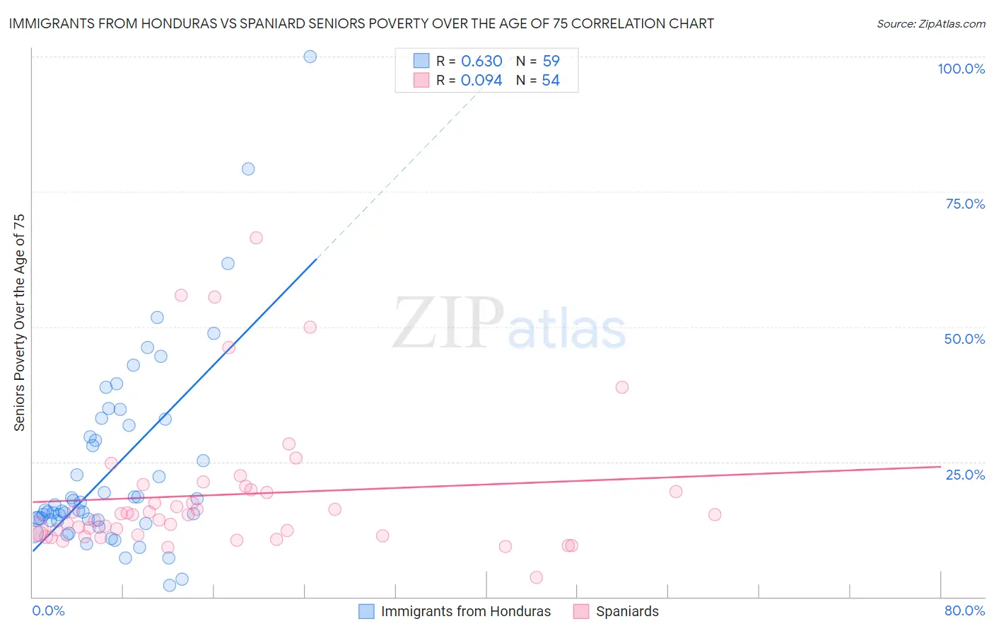 Immigrants from Honduras vs Spaniard Seniors Poverty Over the Age of 75