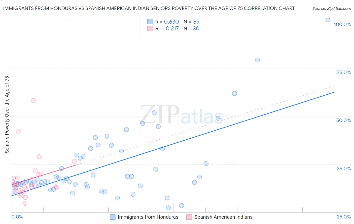 Immigrants from Honduras vs Spanish American Indian Seniors Poverty Over the Age of 75
