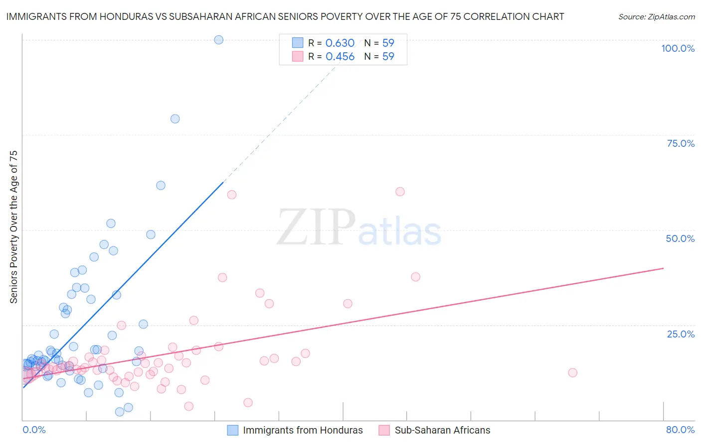 Immigrants from Honduras vs Subsaharan African Seniors Poverty Over the Age of 75