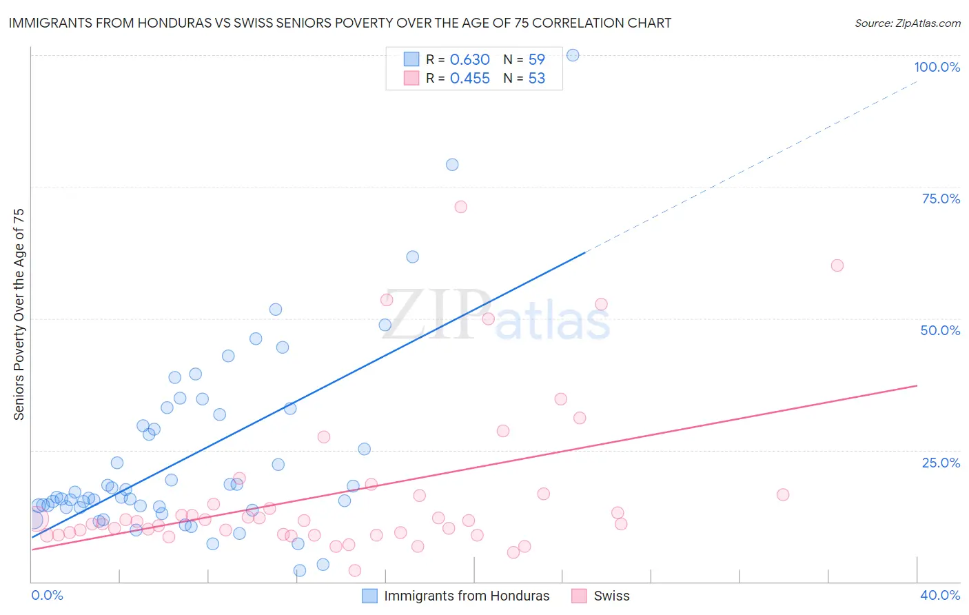 Immigrants from Honduras vs Swiss Seniors Poverty Over the Age of 75