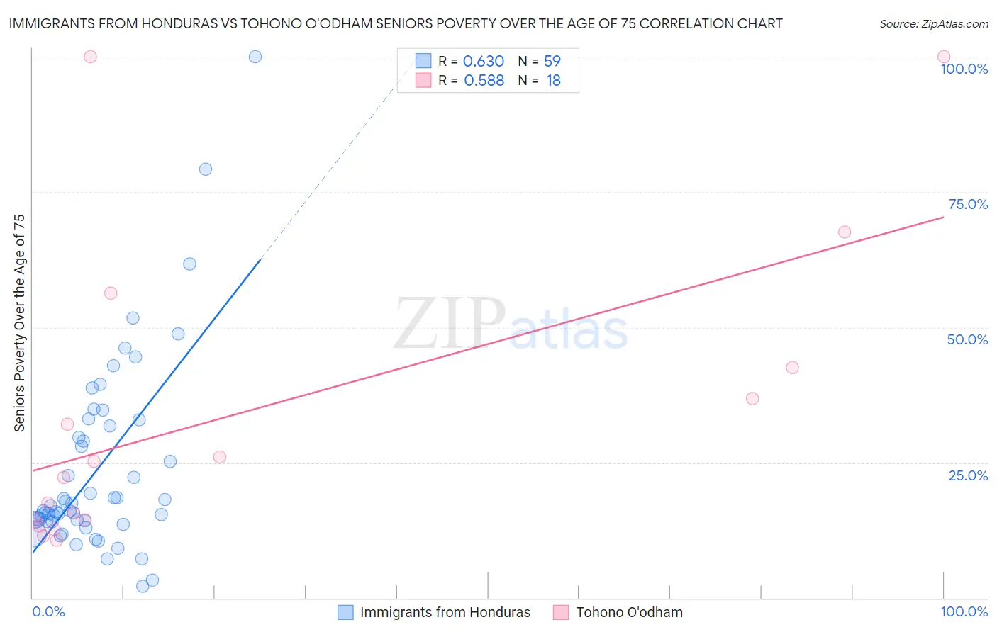 Immigrants from Honduras vs Tohono O'odham Seniors Poverty Over the Age of 75