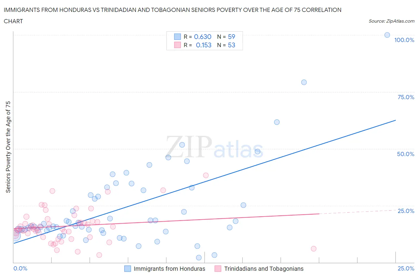 Immigrants from Honduras vs Trinidadian and Tobagonian Seniors Poverty Over the Age of 75