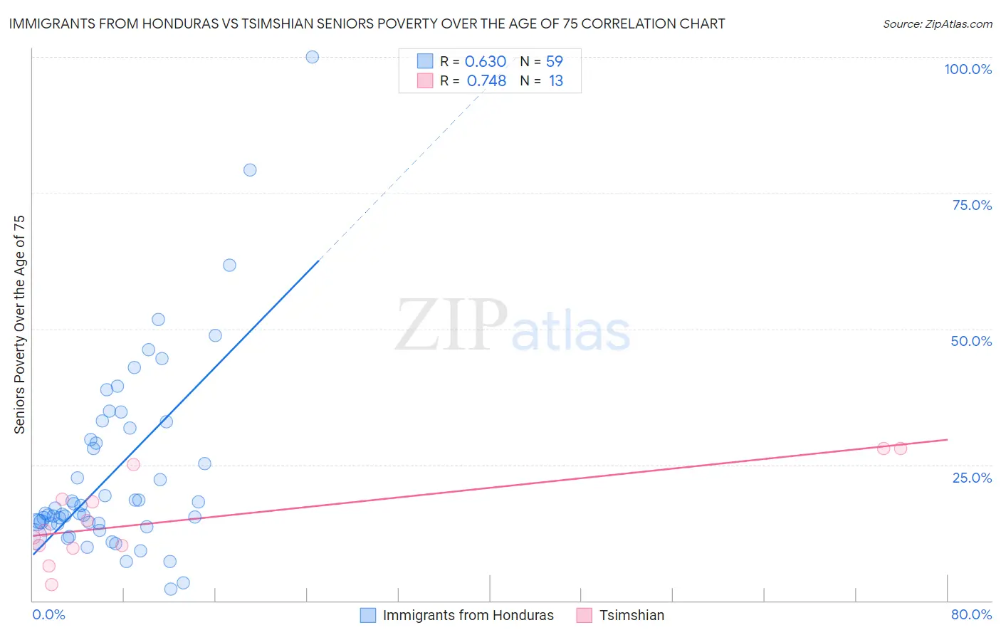 Immigrants from Honduras vs Tsimshian Seniors Poverty Over the Age of 75