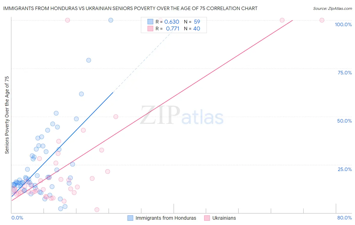 Immigrants from Honduras vs Ukrainian Seniors Poverty Over the Age of 75