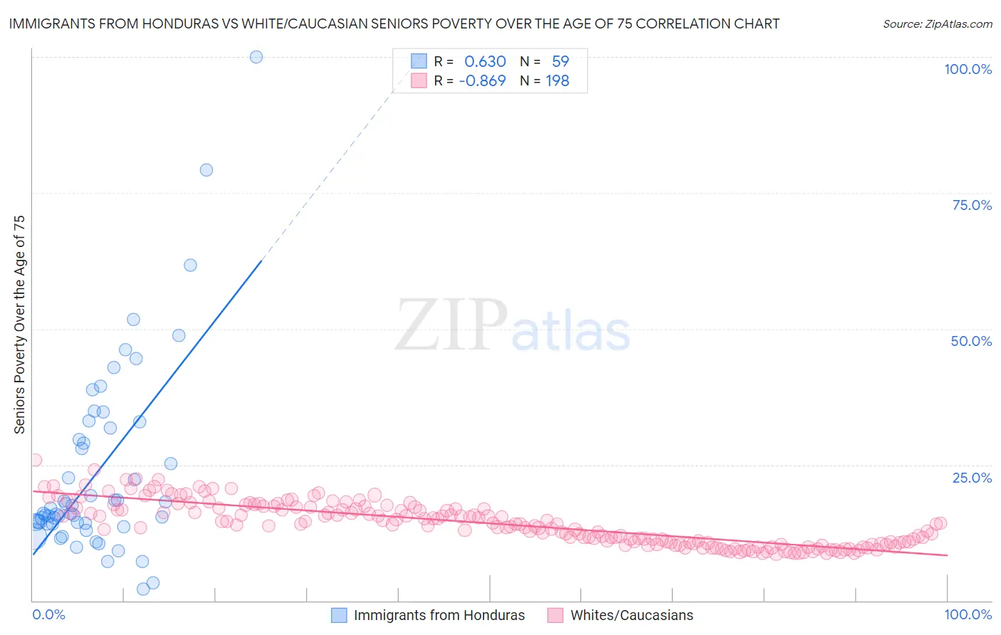Immigrants from Honduras vs White/Caucasian Seniors Poverty Over the Age of 75