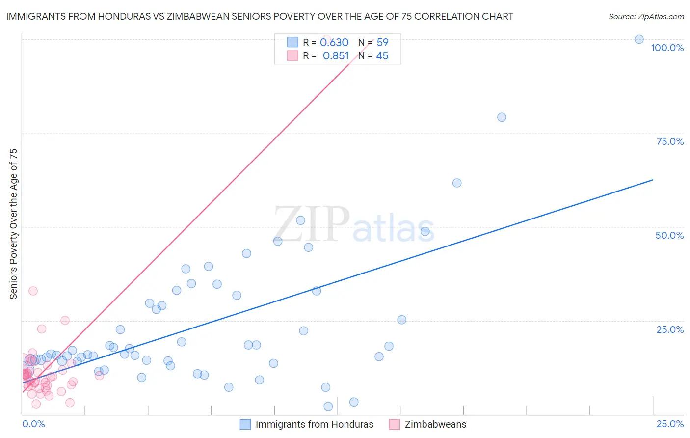 Immigrants from Honduras vs Zimbabwean Seniors Poverty Over the Age of 75