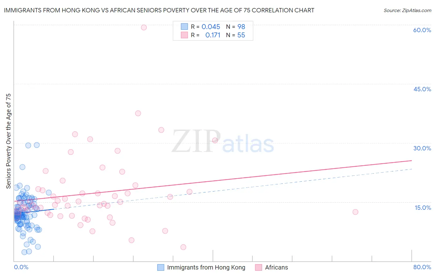 Immigrants from Hong Kong vs African Seniors Poverty Over the Age of 75