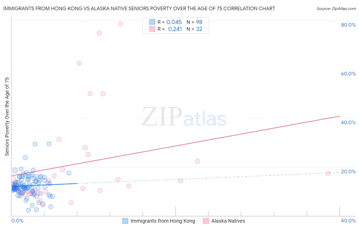 Immigrants from Hong Kong vs Alaska Native Seniors Poverty Over the Age of 75