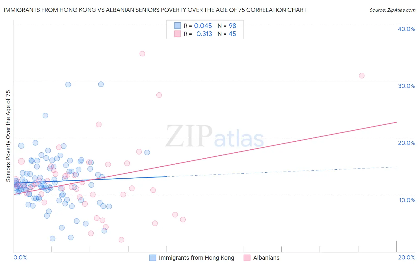 Immigrants from Hong Kong vs Albanian Seniors Poverty Over the Age of 75