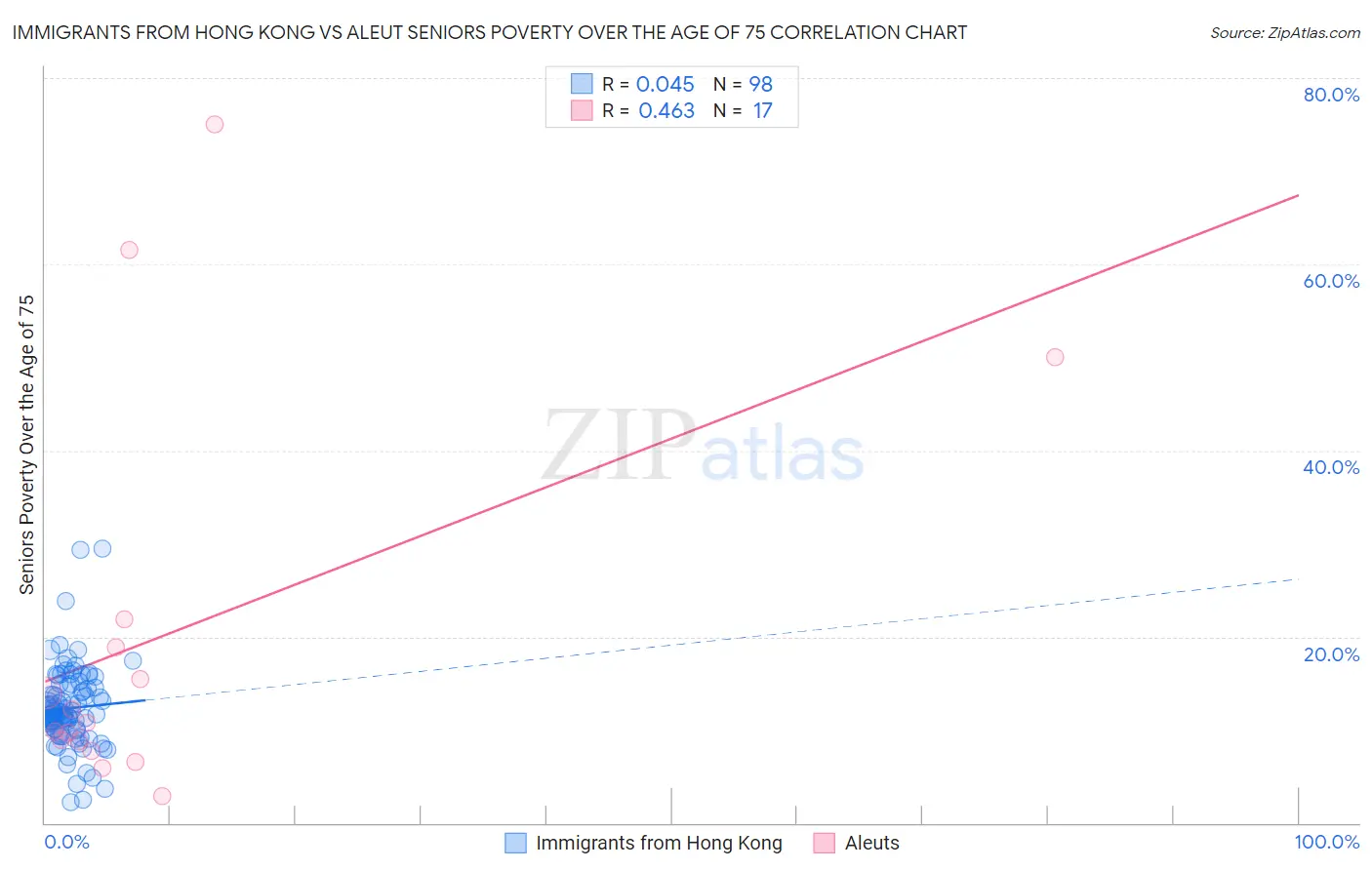 Immigrants from Hong Kong vs Aleut Seniors Poverty Over the Age of 75