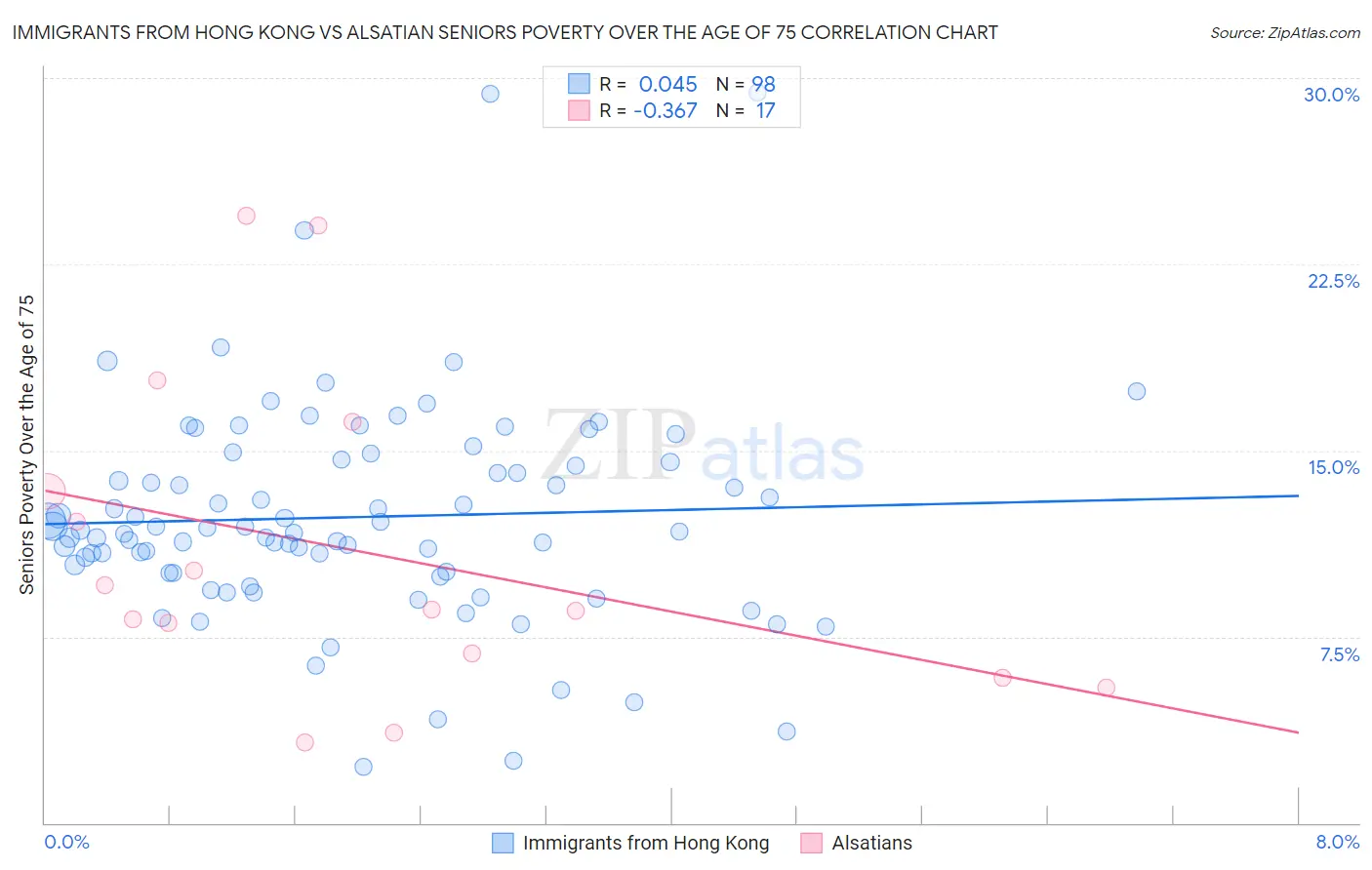 Immigrants from Hong Kong vs Alsatian Seniors Poverty Over the Age of 75