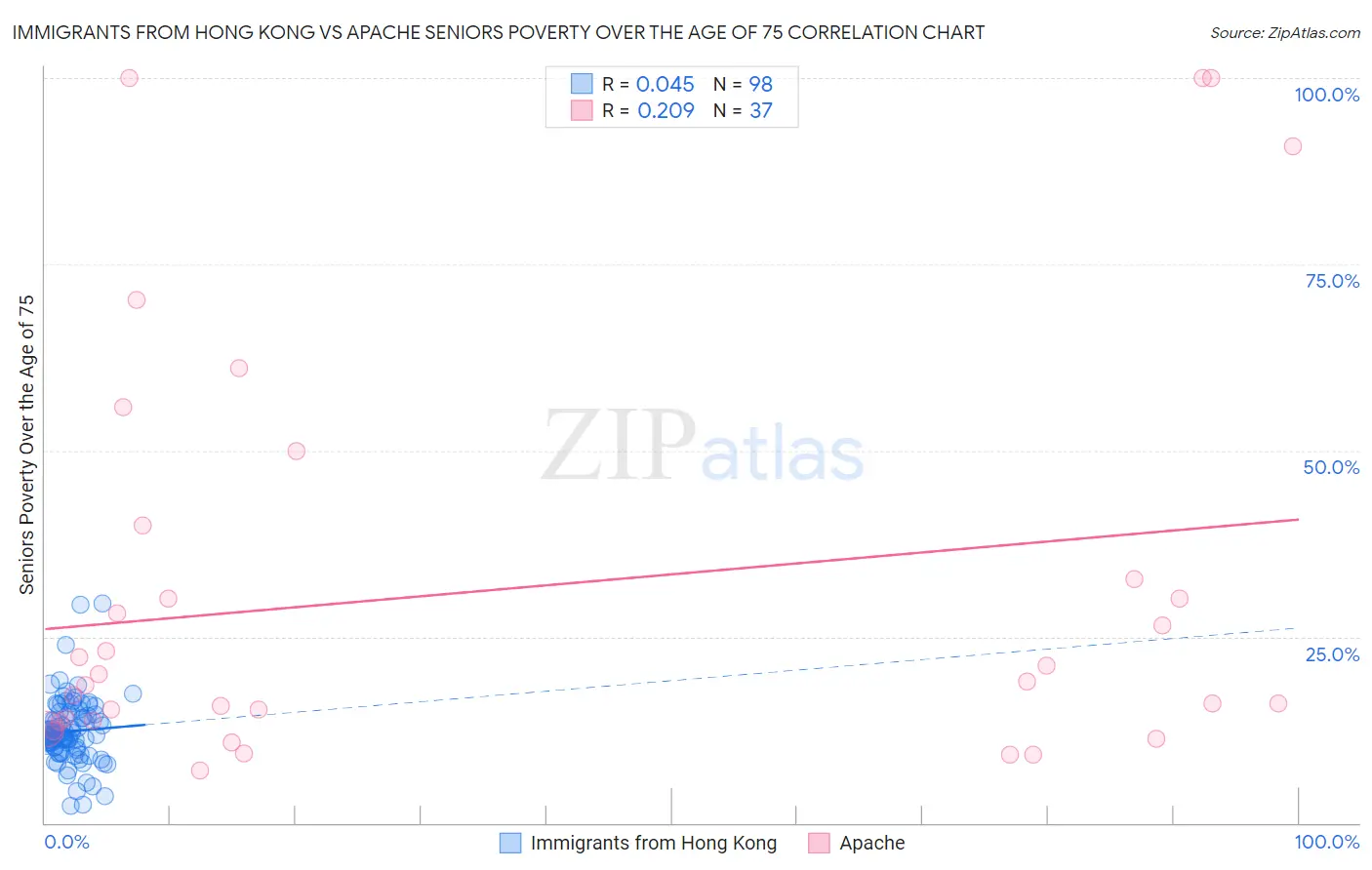 Immigrants from Hong Kong vs Apache Seniors Poverty Over the Age of 75