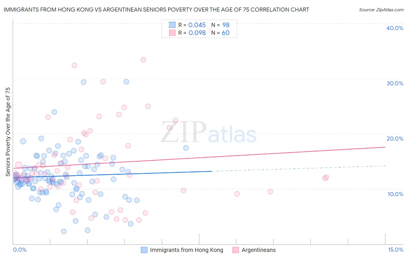 Immigrants from Hong Kong vs Argentinean Seniors Poverty Over the Age of 75