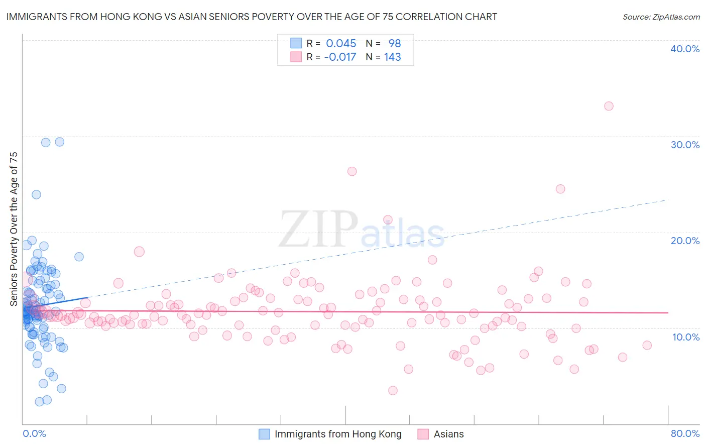 Immigrants from Hong Kong vs Asian Seniors Poverty Over the Age of 75