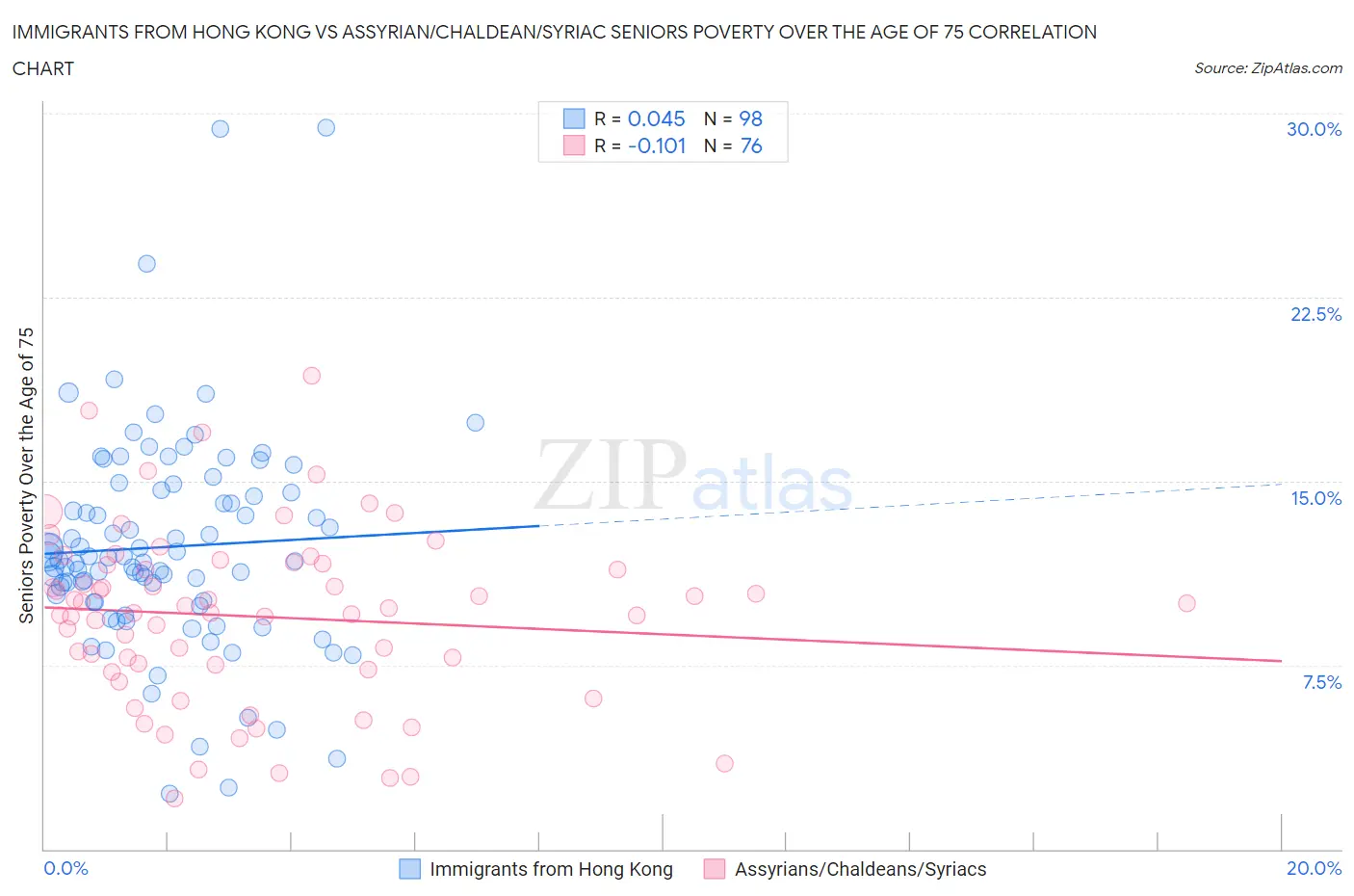 Immigrants from Hong Kong vs Assyrian/Chaldean/Syriac Seniors Poverty Over the Age of 75