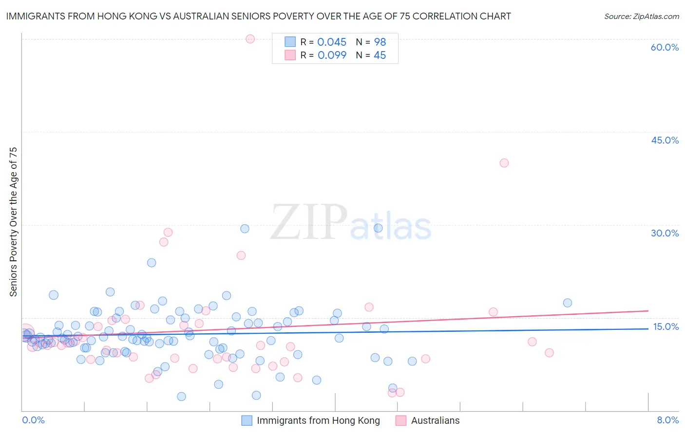 Immigrants from Hong Kong vs Australian Seniors Poverty Over the Age of 75