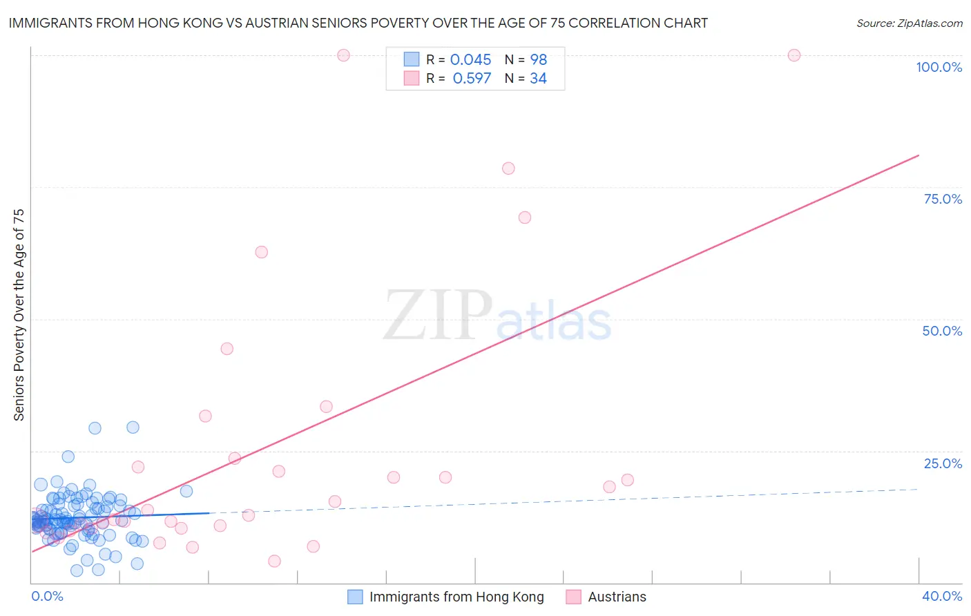 Immigrants from Hong Kong vs Austrian Seniors Poverty Over the Age of 75