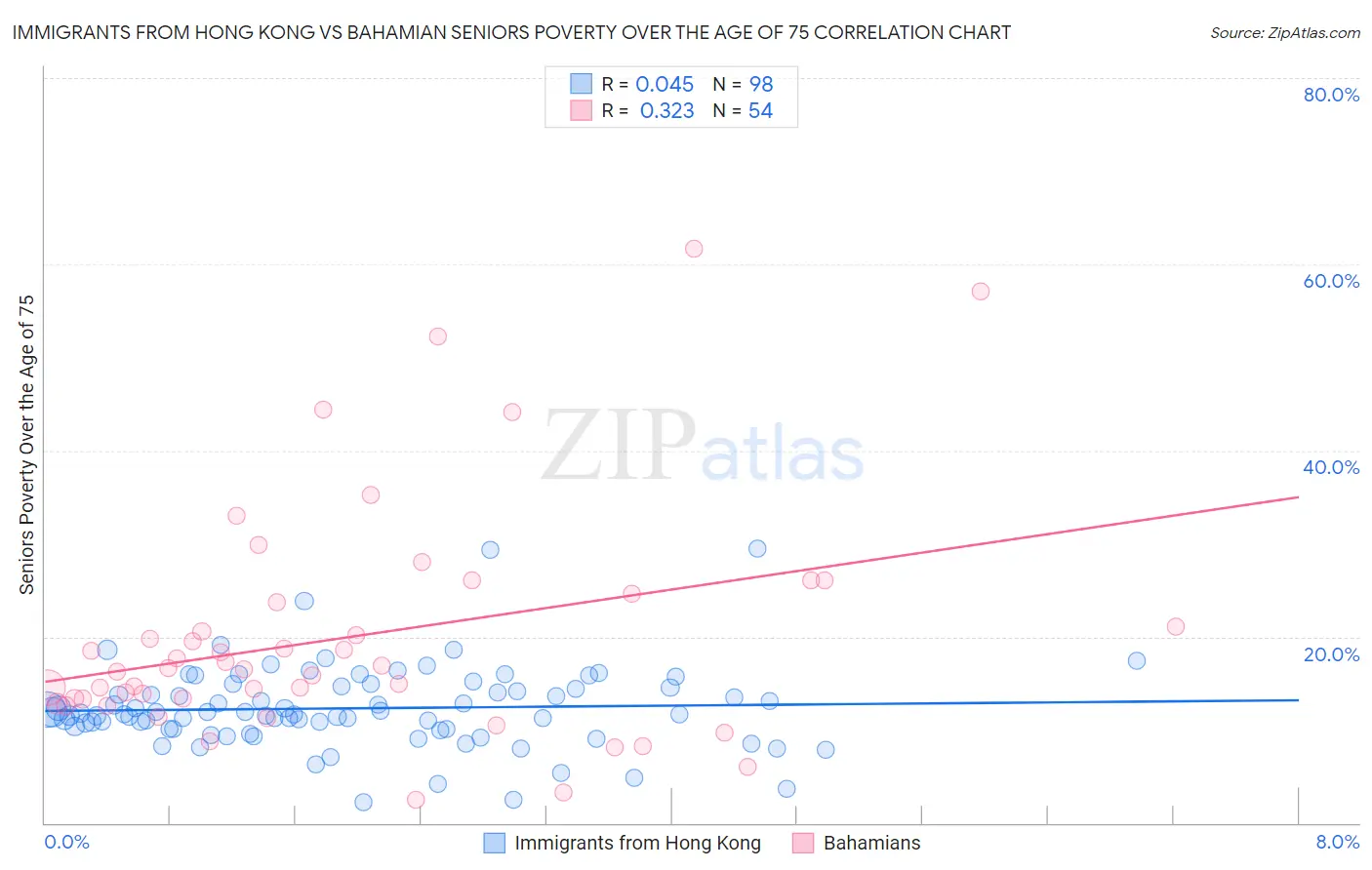 Immigrants from Hong Kong vs Bahamian Seniors Poverty Over the Age of 75