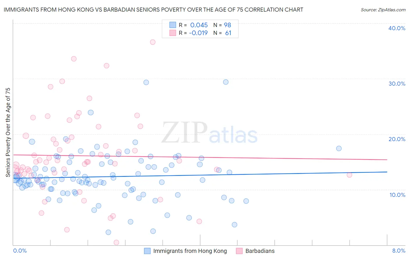 Immigrants from Hong Kong vs Barbadian Seniors Poverty Over the Age of 75