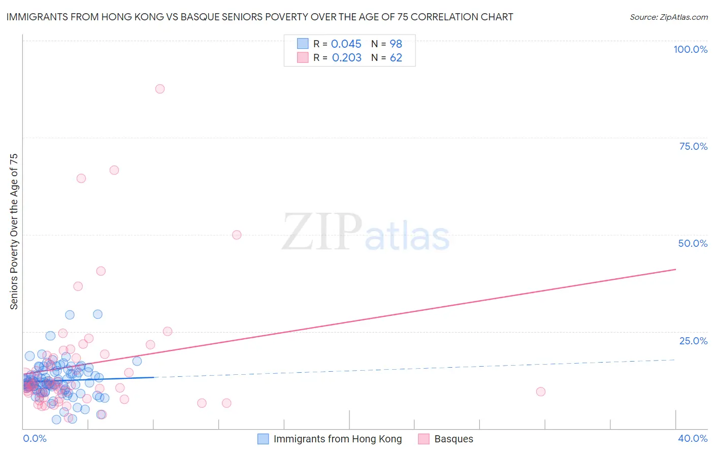 Immigrants from Hong Kong vs Basque Seniors Poverty Over the Age of 75