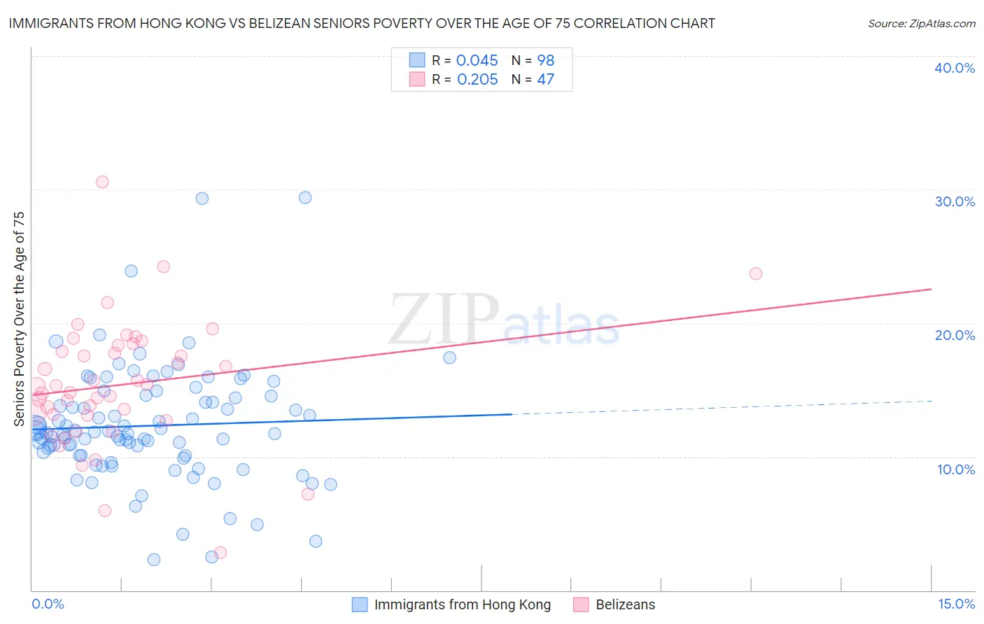 Immigrants from Hong Kong vs Belizean Seniors Poverty Over the Age of 75