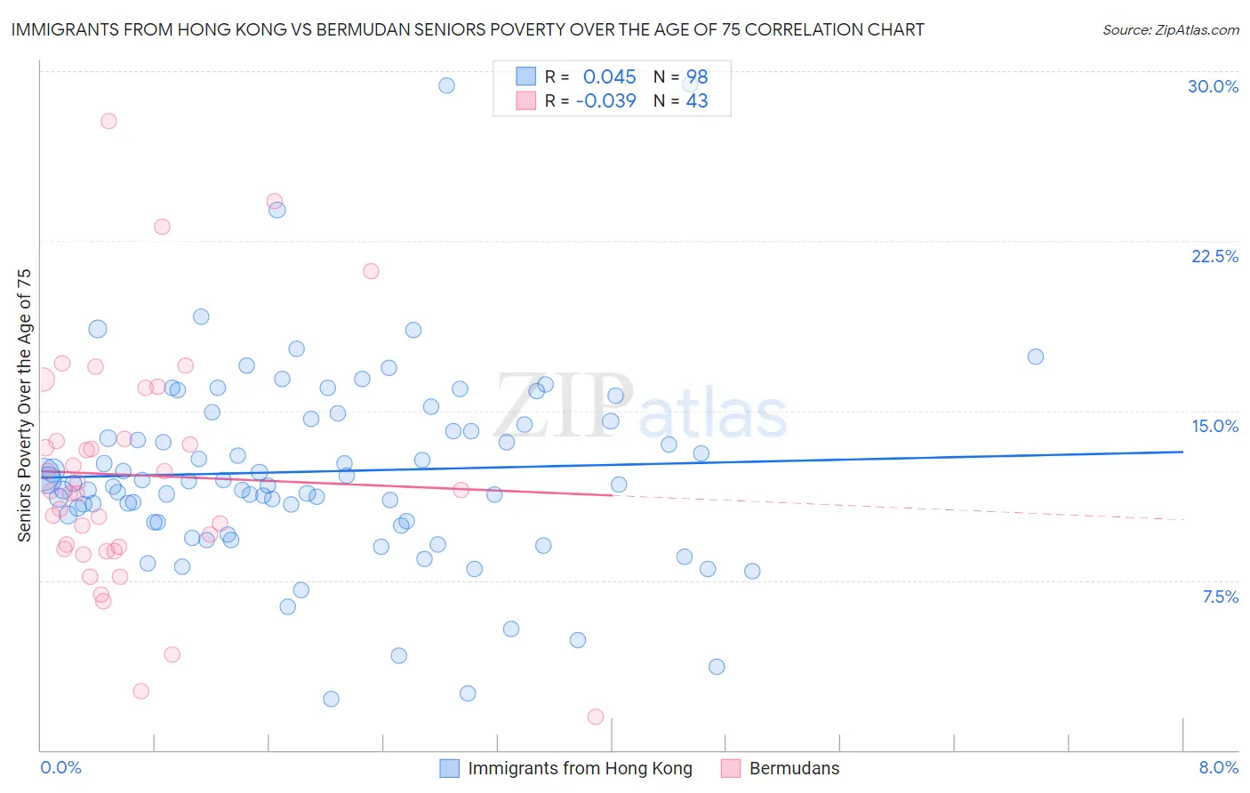 Immigrants from Hong Kong vs Bermudan Seniors Poverty Over the Age of 75
