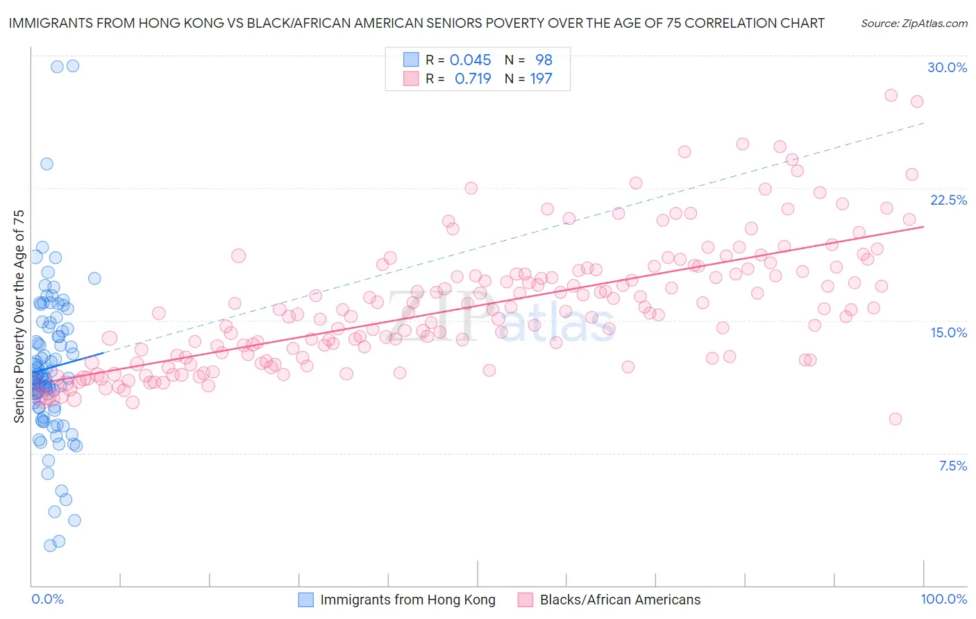 Immigrants from Hong Kong vs Black/African American Seniors Poverty Over the Age of 75