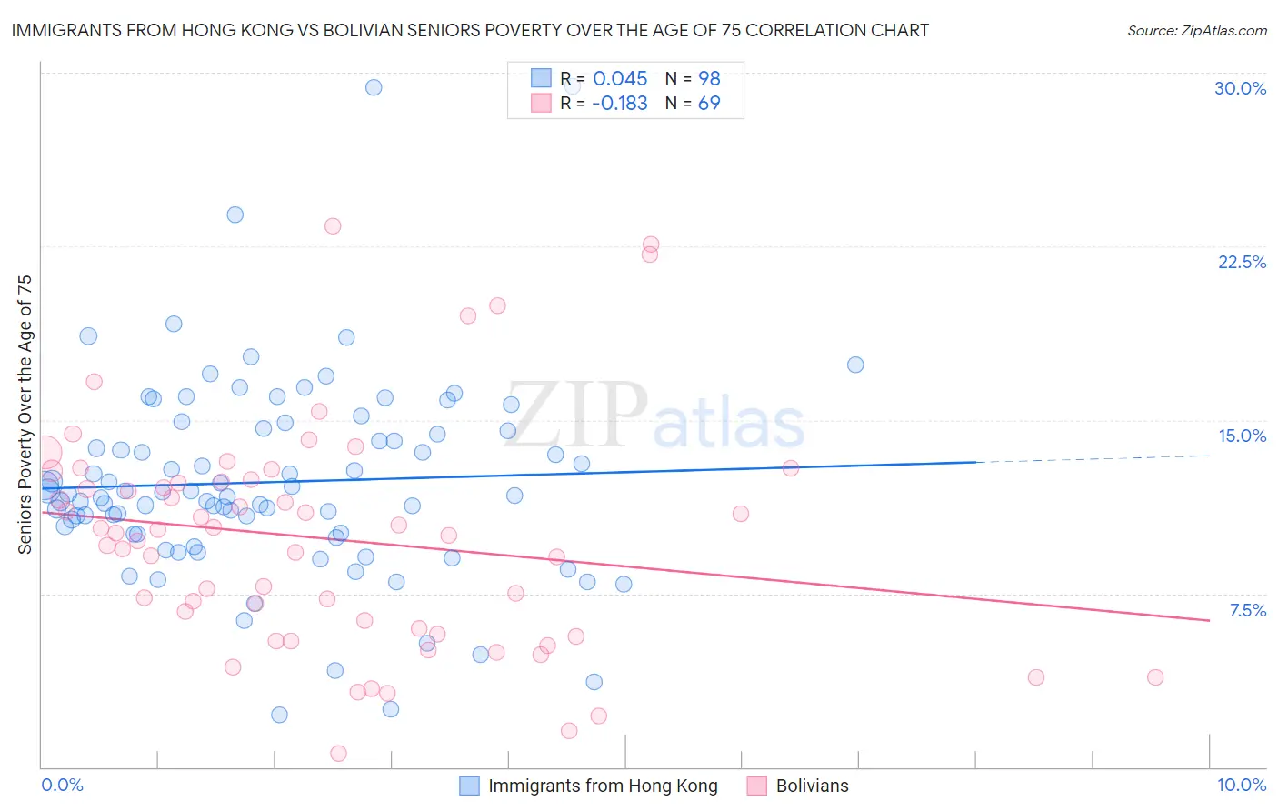 Immigrants from Hong Kong vs Bolivian Seniors Poverty Over the Age of 75