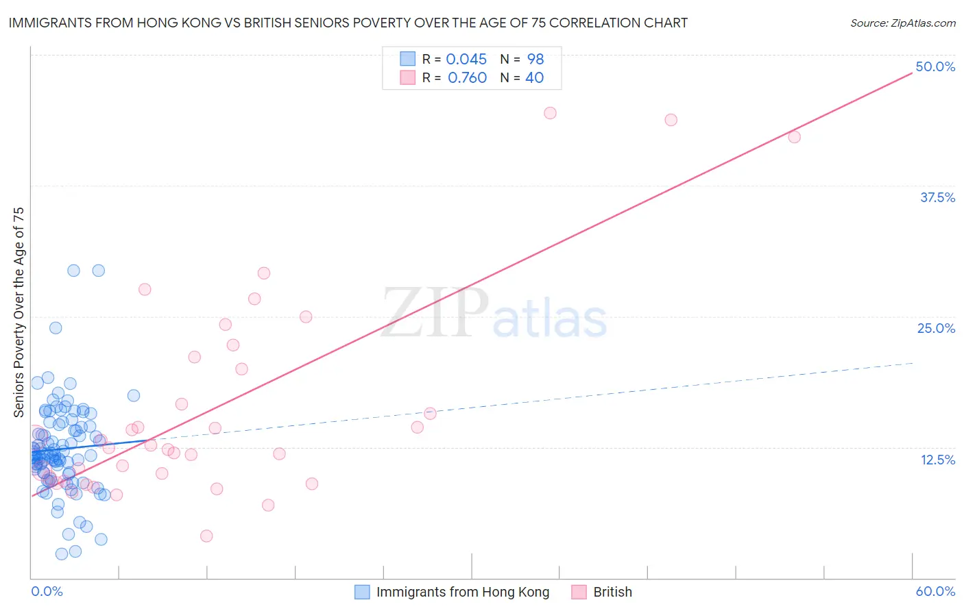 Immigrants from Hong Kong vs British Seniors Poverty Over the Age of 75