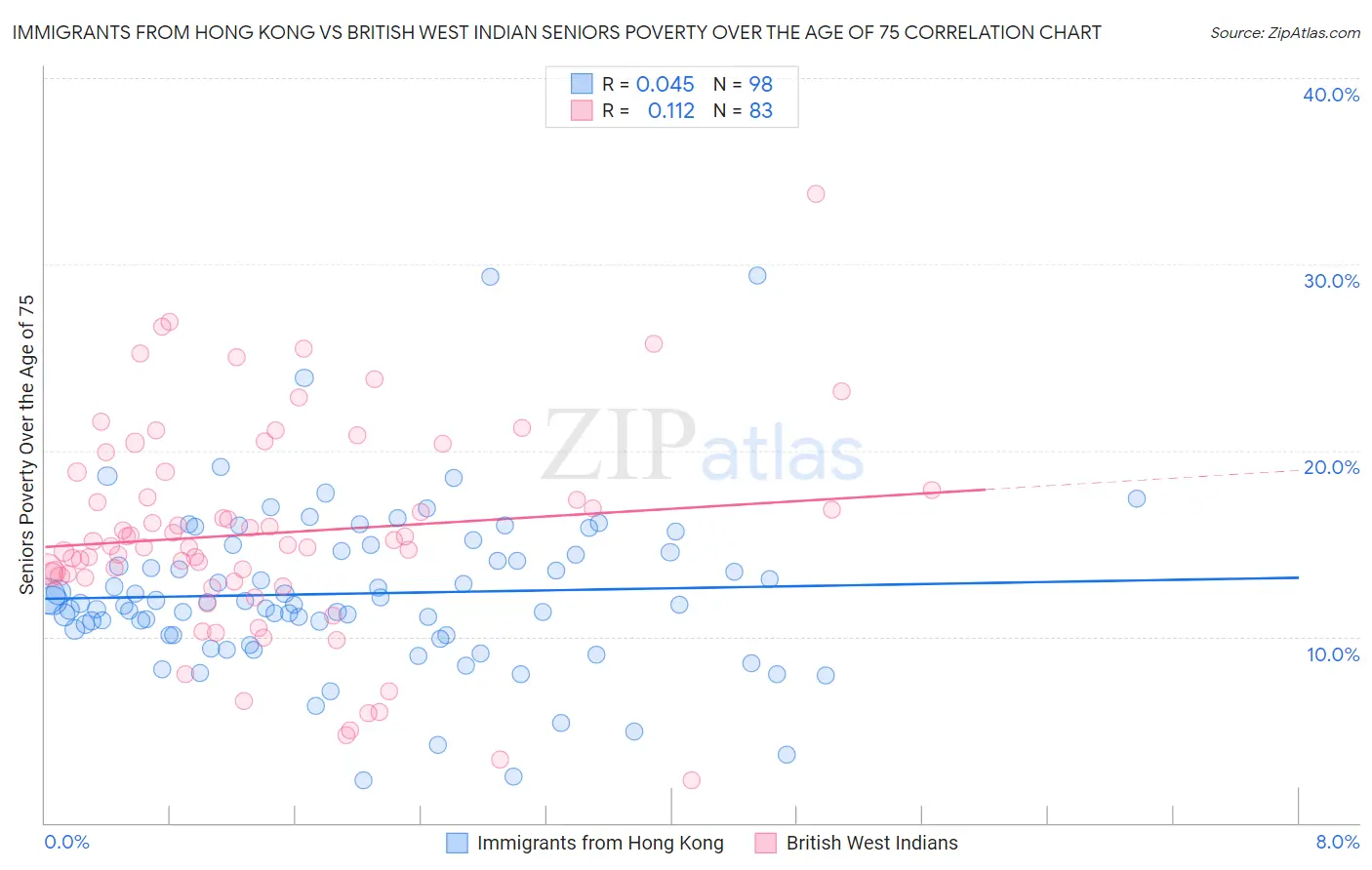 Immigrants from Hong Kong vs British West Indian Seniors Poverty Over the Age of 75