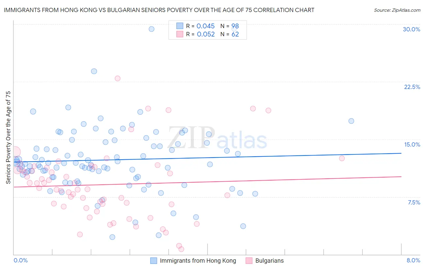 Immigrants from Hong Kong vs Bulgarian Seniors Poverty Over the Age of 75