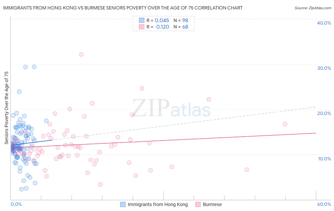 Immigrants from Hong Kong vs Burmese Seniors Poverty Over the Age of 75