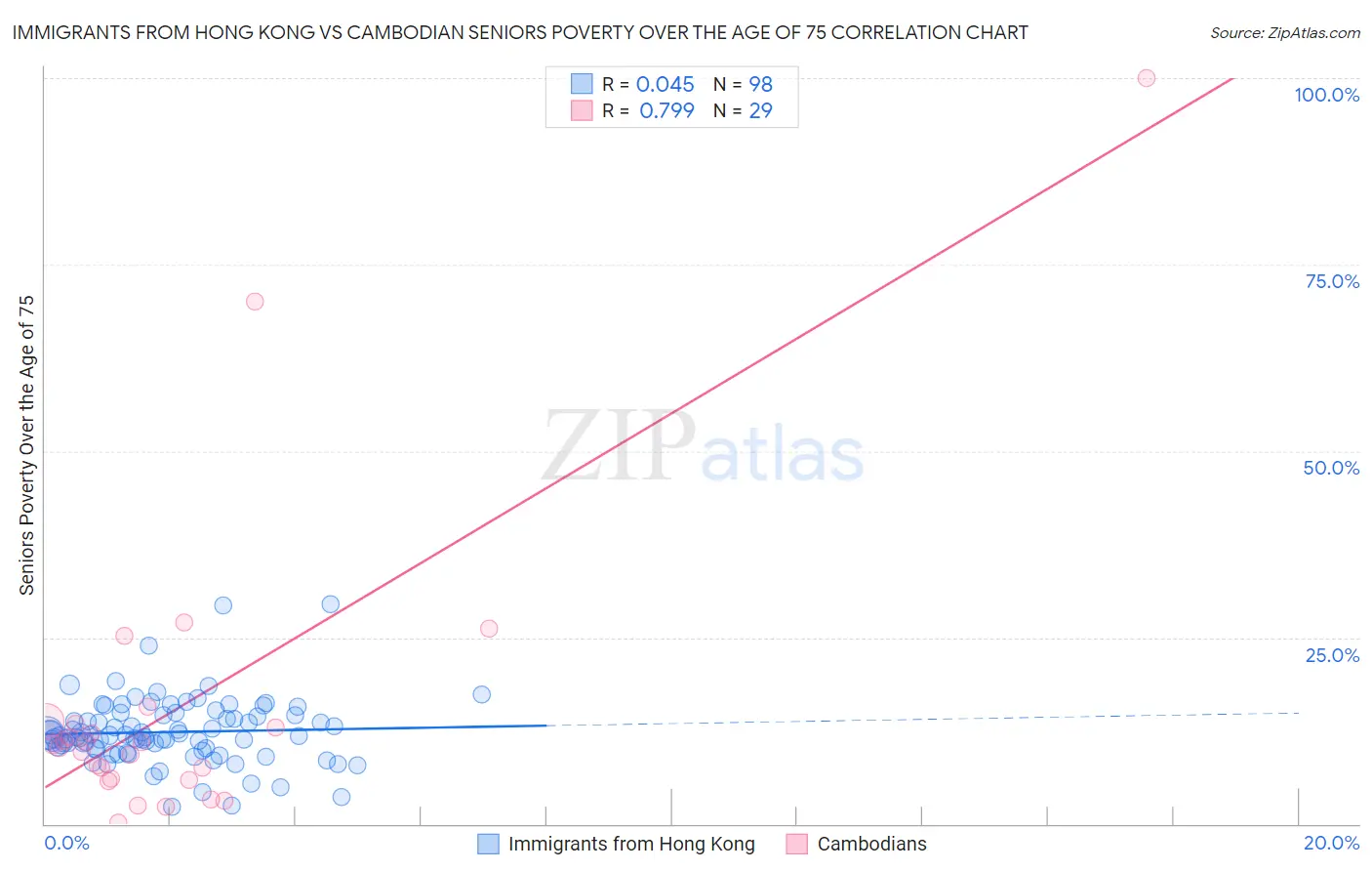 Immigrants from Hong Kong vs Cambodian Seniors Poverty Over the Age of 75