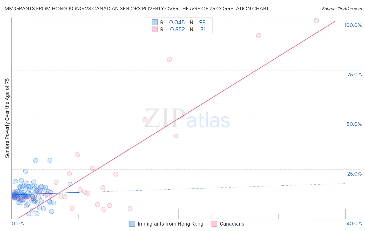 Immigrants from Hong Kong vs Canadian Seniors Poverty Over the Age of 75