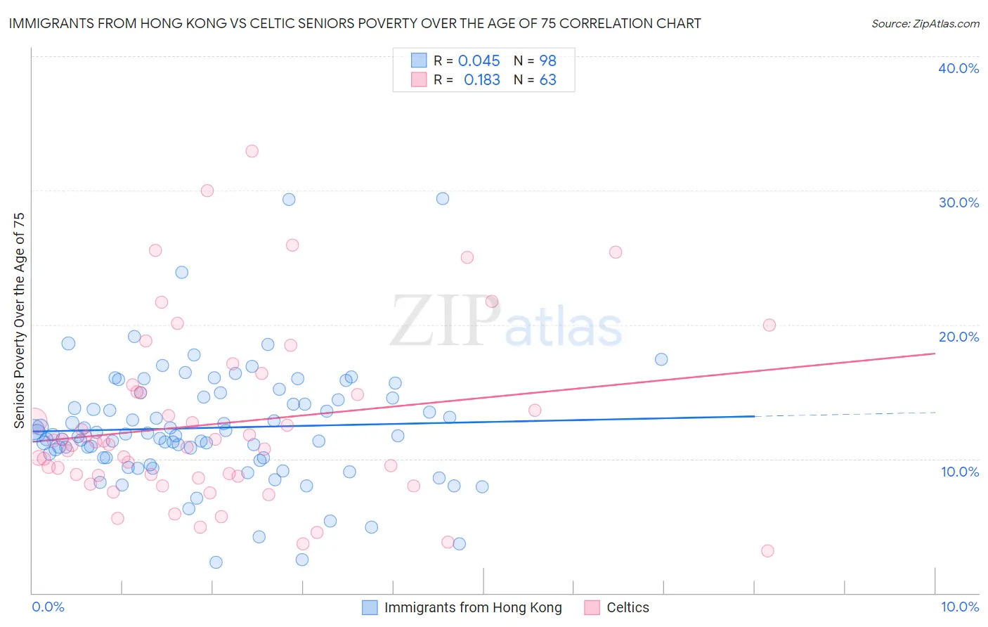 Immigrants from Hong Kong vs Celtic Seniors Poverty Over the Age of 75