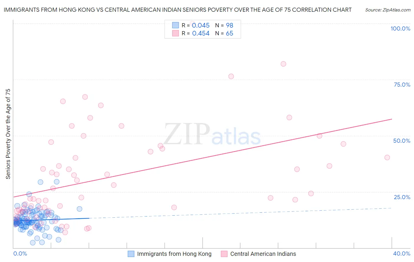 Immigrants from Hong Kong vs Central American Indian Seniors Poverty Over the Age of 75