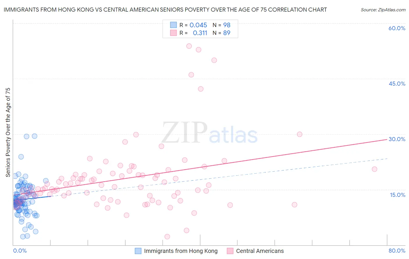Immigrants from Hong Kong vs Central American Seniors Poverty Over the Age of 75