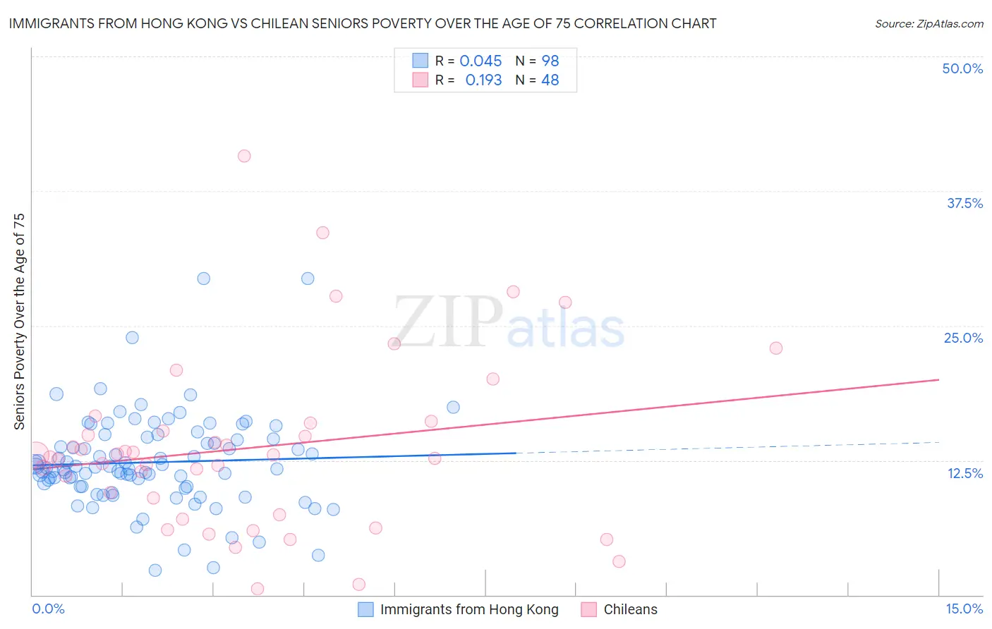 Immigrants from Hong Kong vs Chilean Seniors Poverty Over the Age of 75