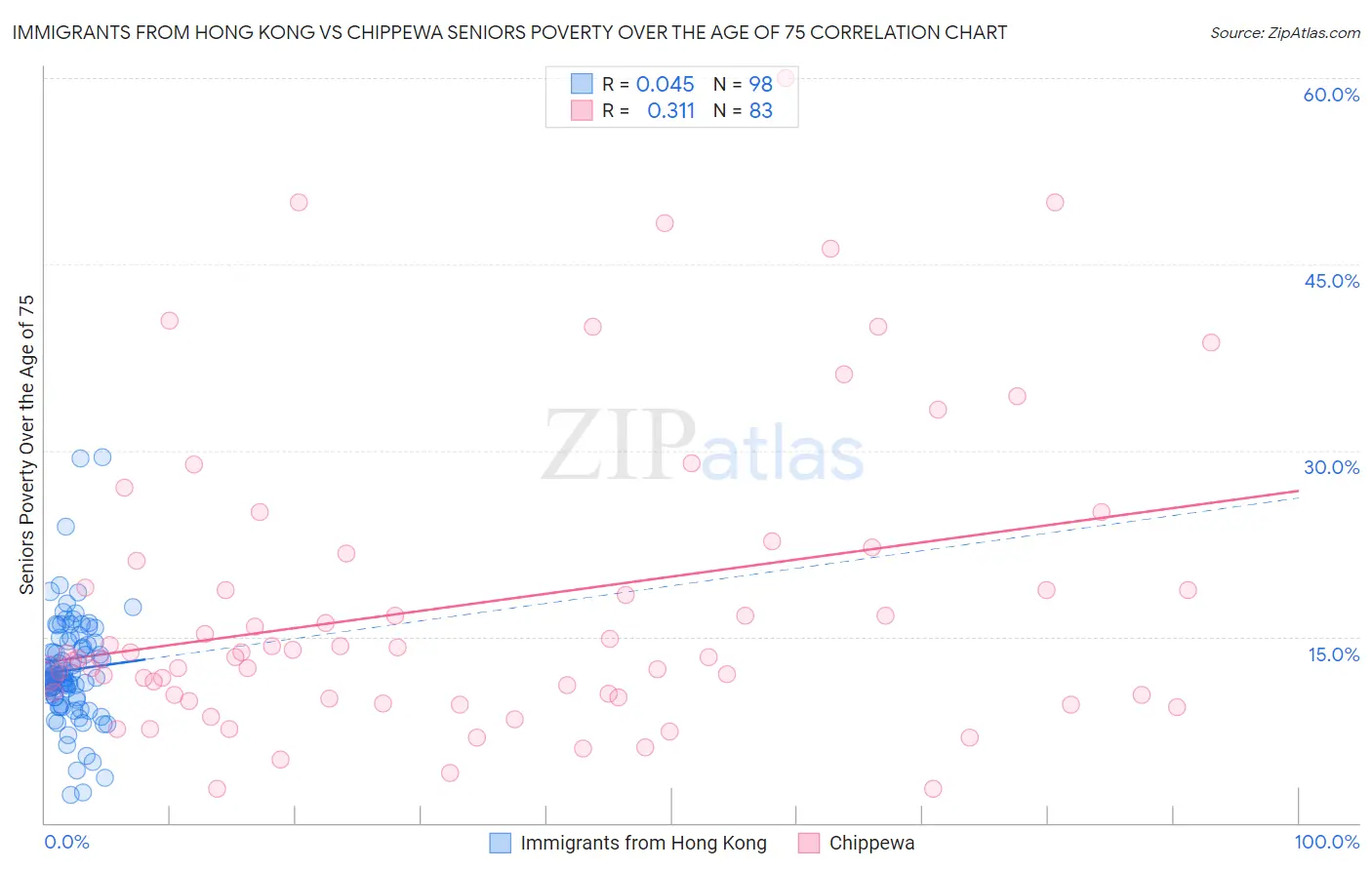 Immigrants from Hong Kong vs Chippewa Seniors Poverty Over the Age of 75